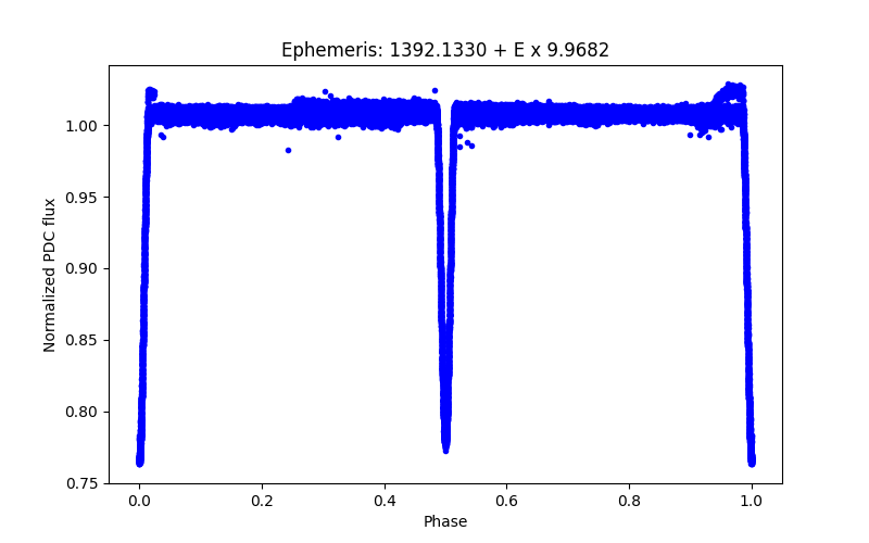 Phase plot