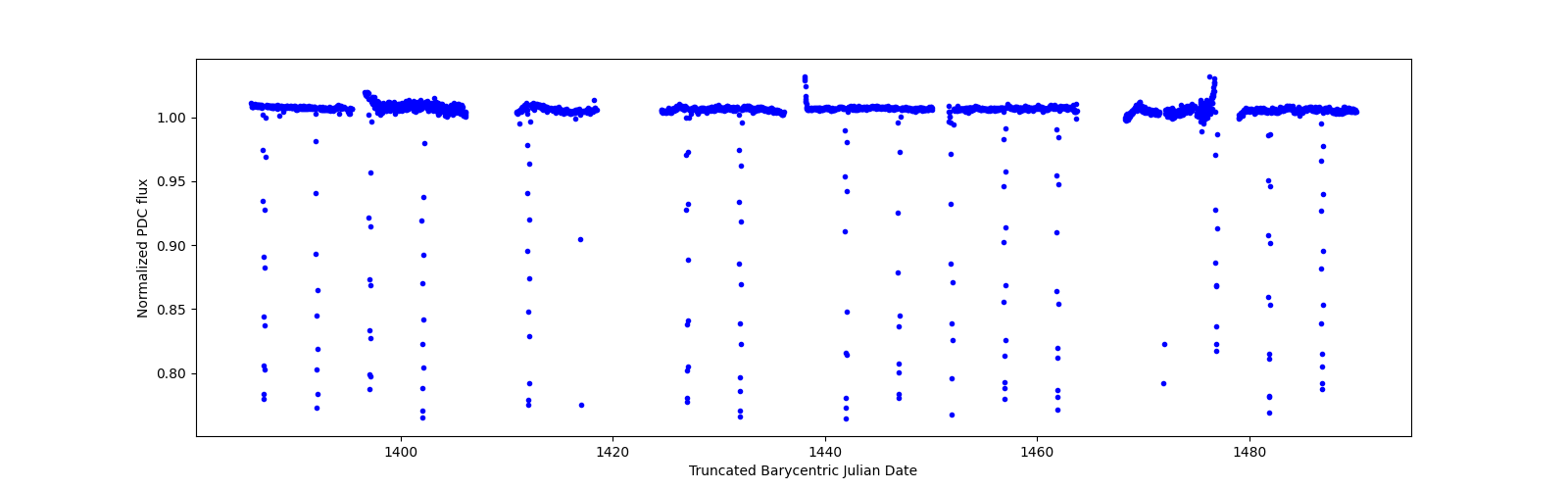 Timeseries plot