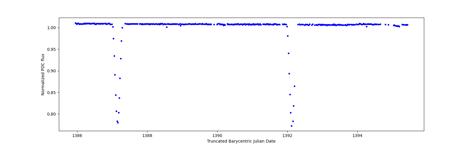Zoomed-in timeseries plot