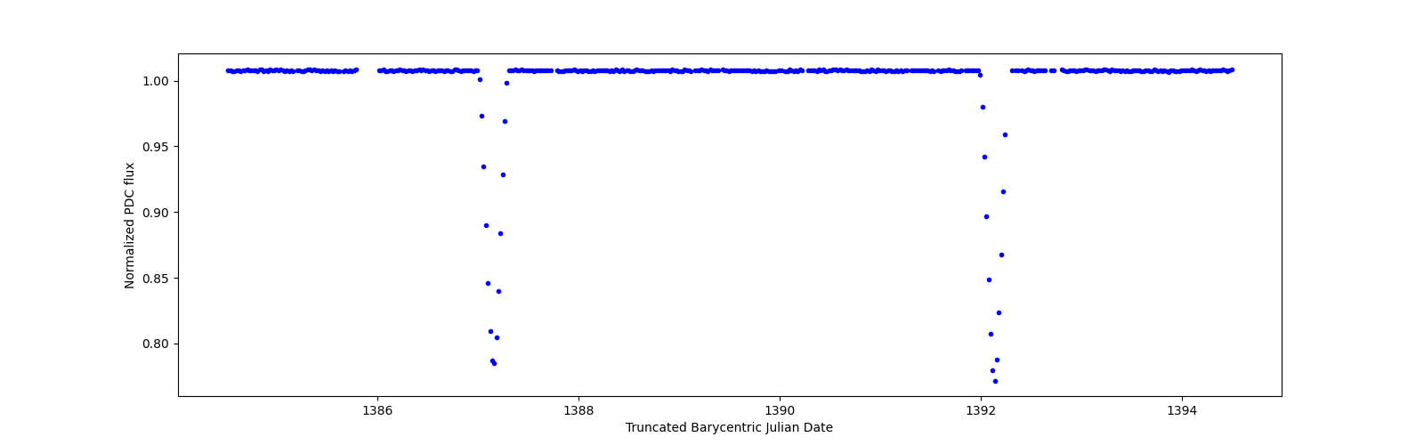 Zoomed-in timeseries plot