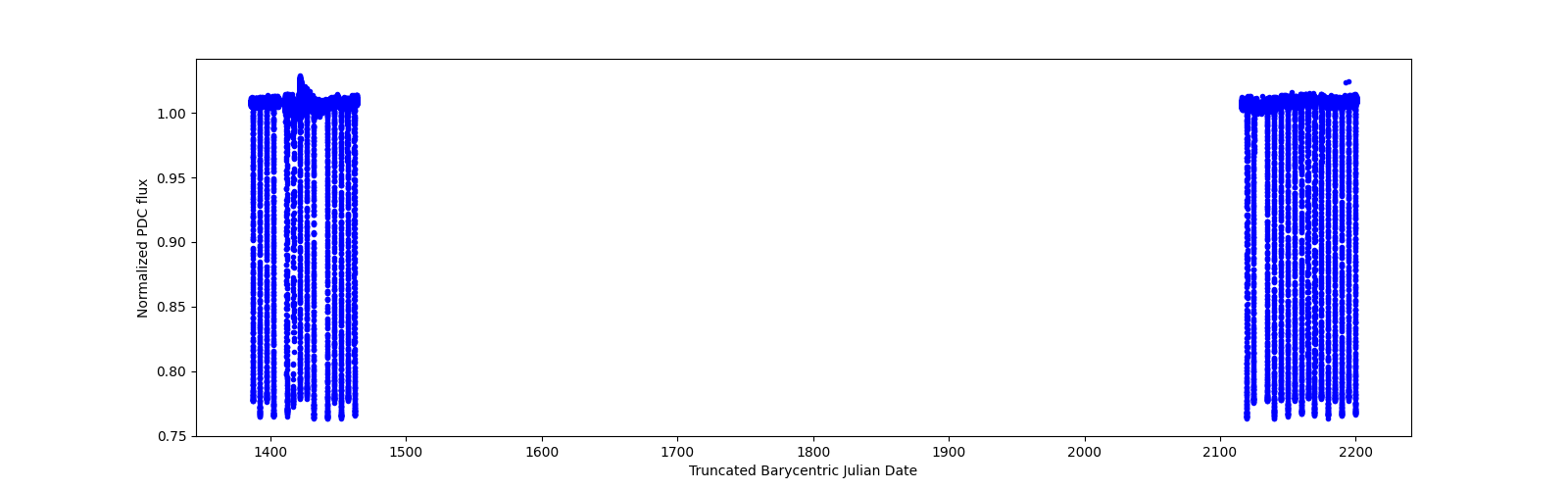 Timeseries plot