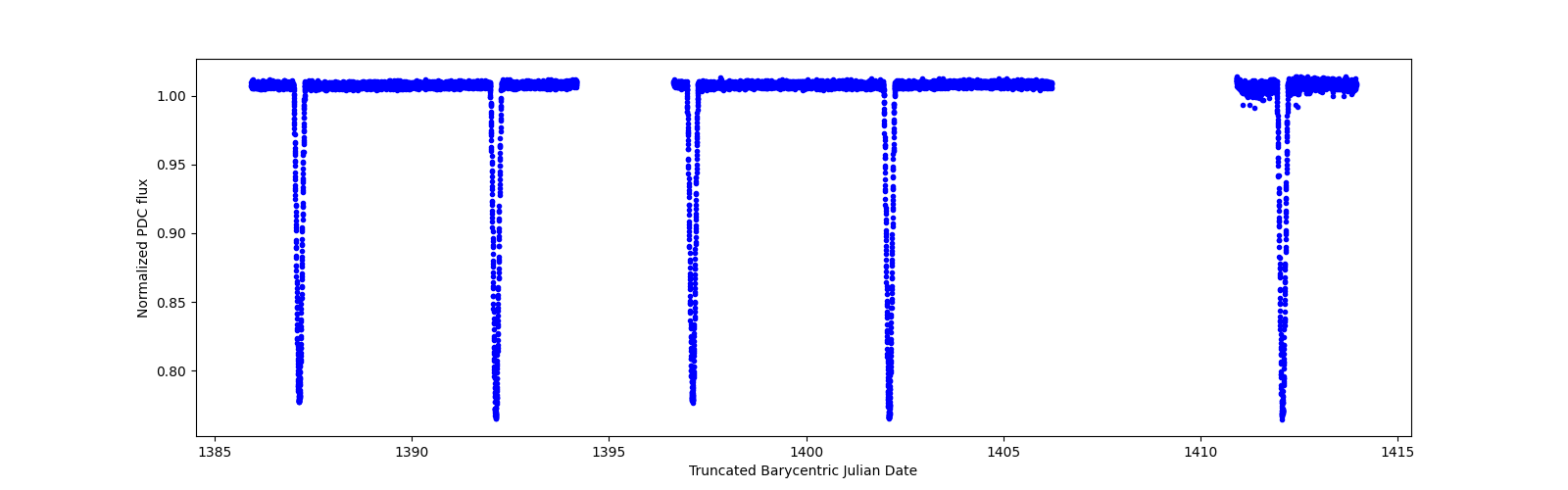 Zoomed-in timeseries plot