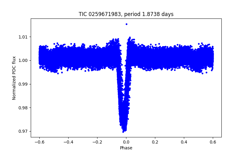 Phase plot