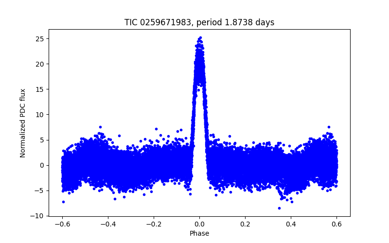 Phase plot