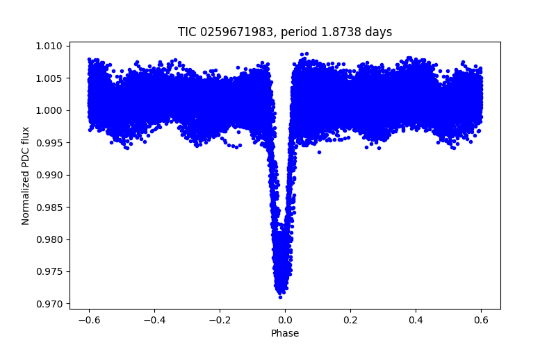 Phase plot