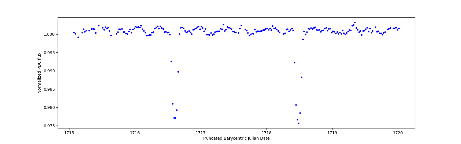 Zoomed-in timeseries plot