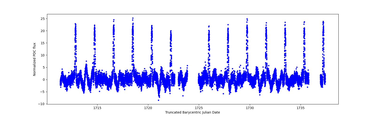 Timeseries plot
