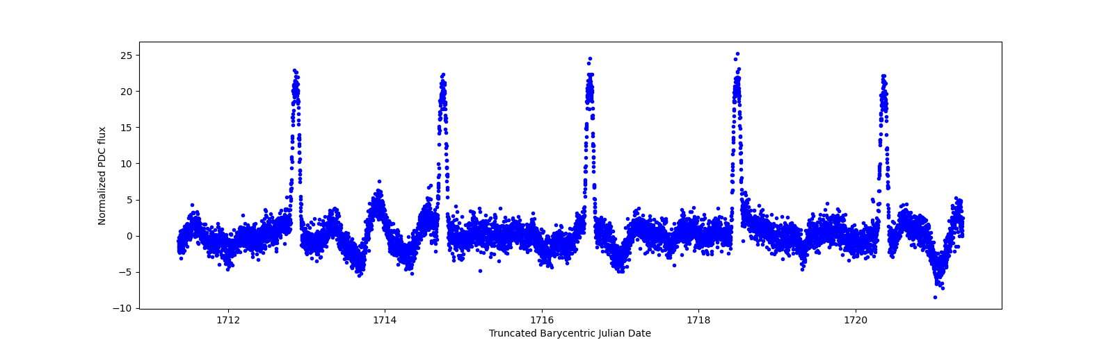 Zoomed-in timeseries plot