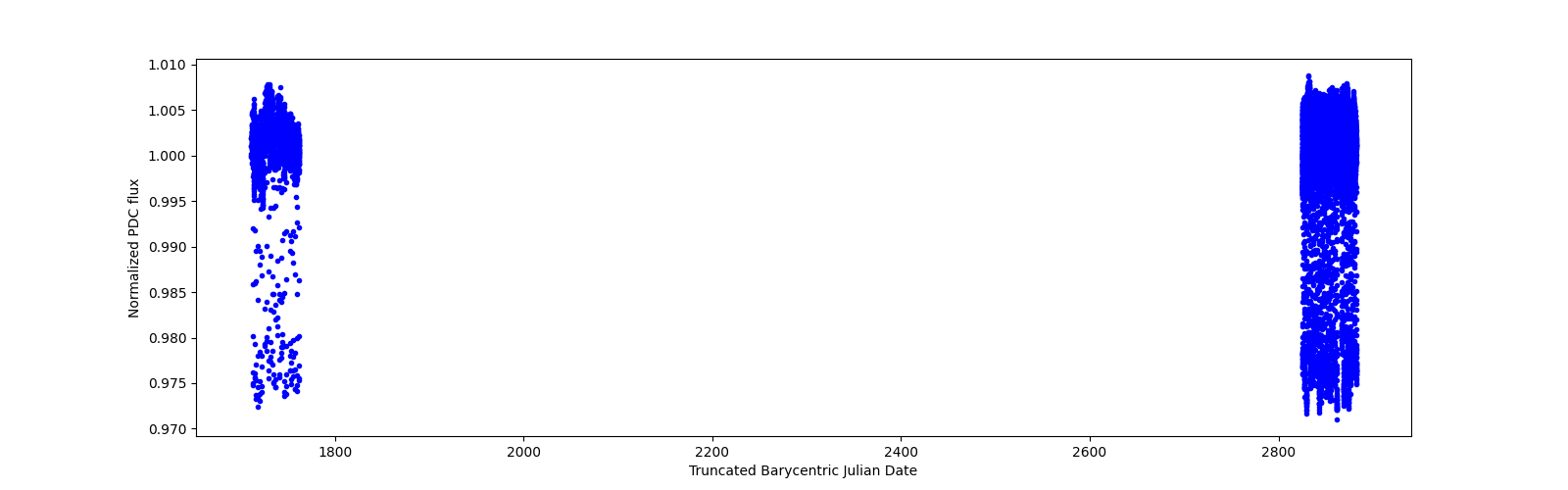 Timeseries plot