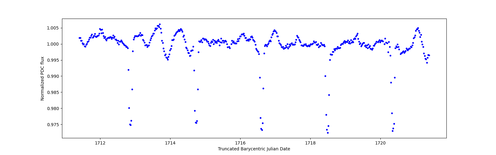 Zoomed-in timeseries plot