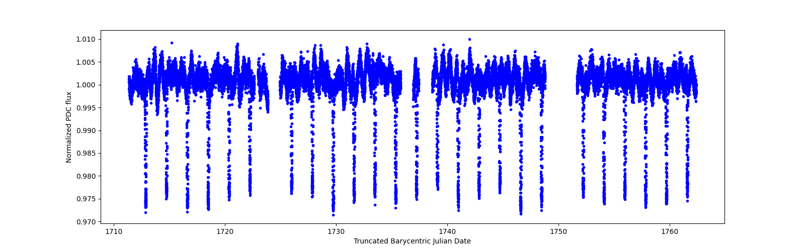 Timeseries plot