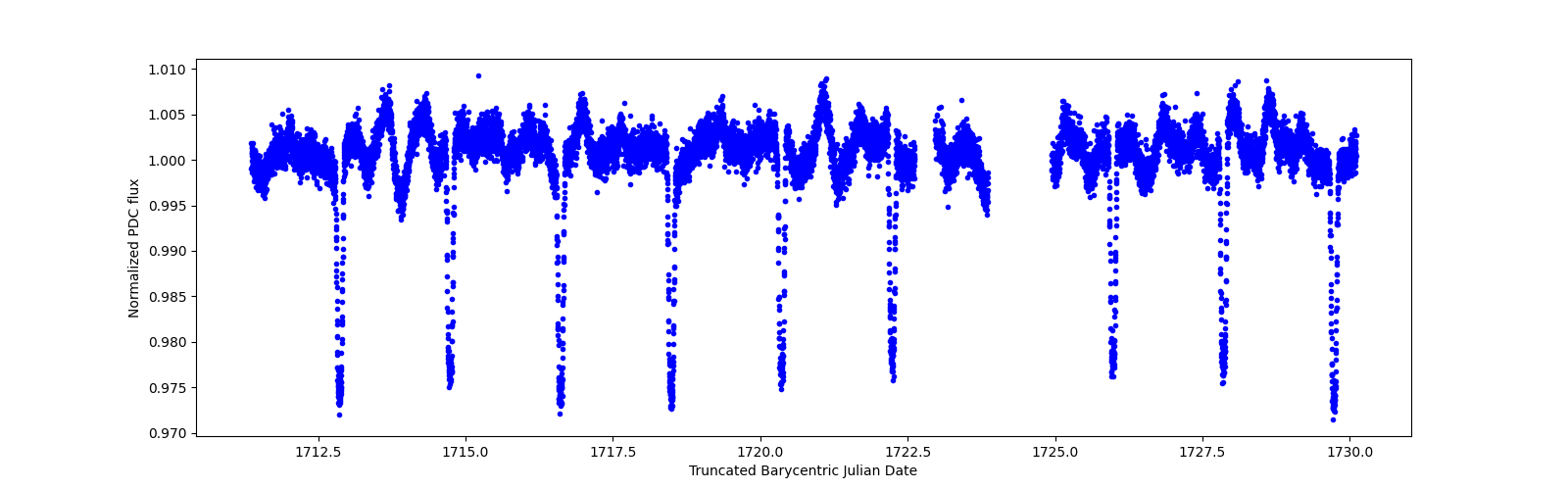 Zoomed-in timeseries plot