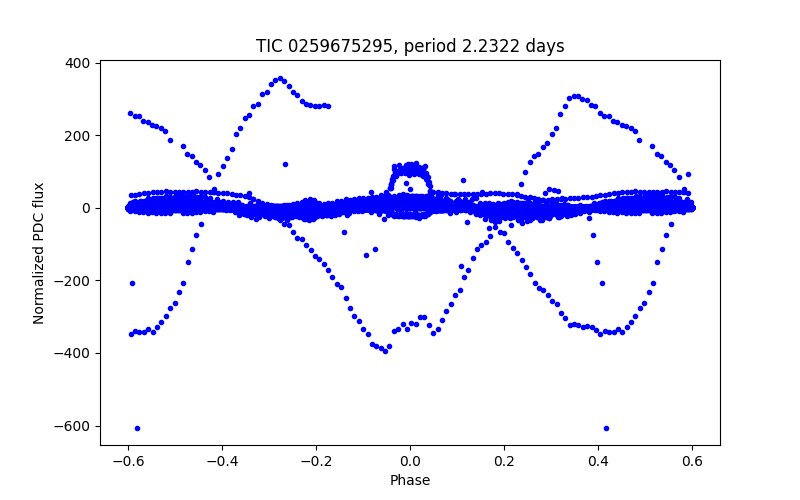 Phase plot