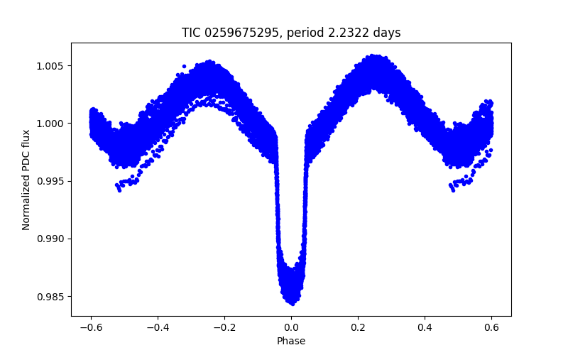 Phase plot
