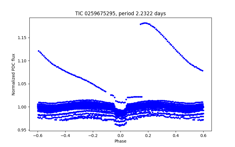 Phase plot