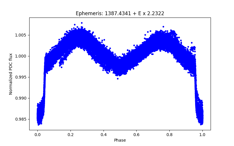 Phase plot