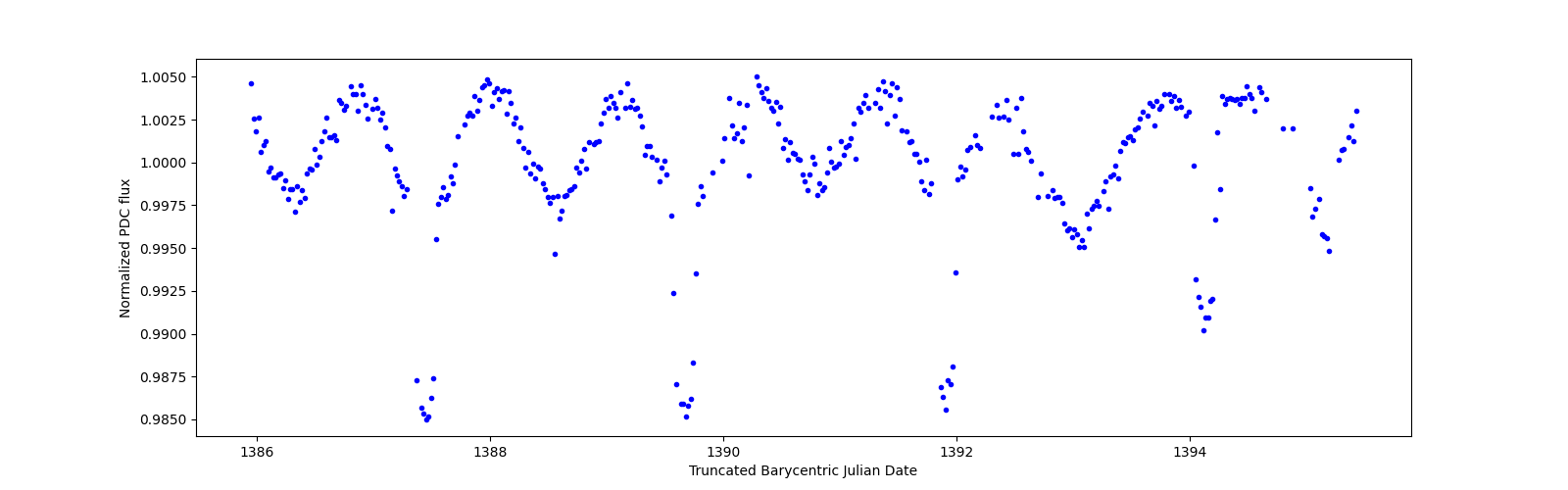 Zoomed-in timeseries plot