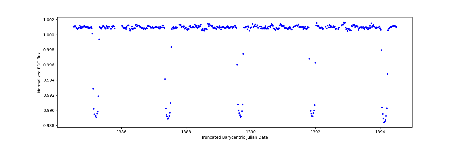 Zoomed-in timeseries plot