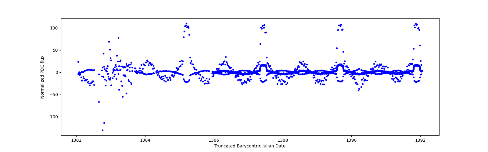 Zoomed-in timeseries plot