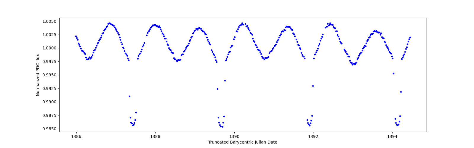 Zoomed-in timeseries plot