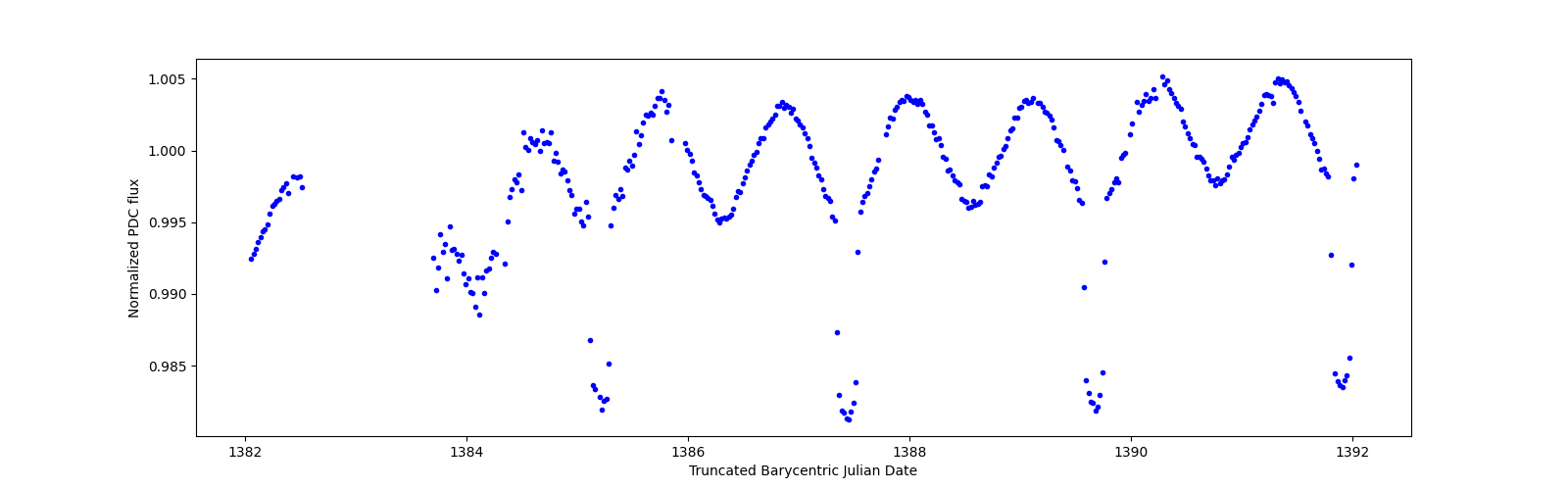 Zoomed-in timeseries plot