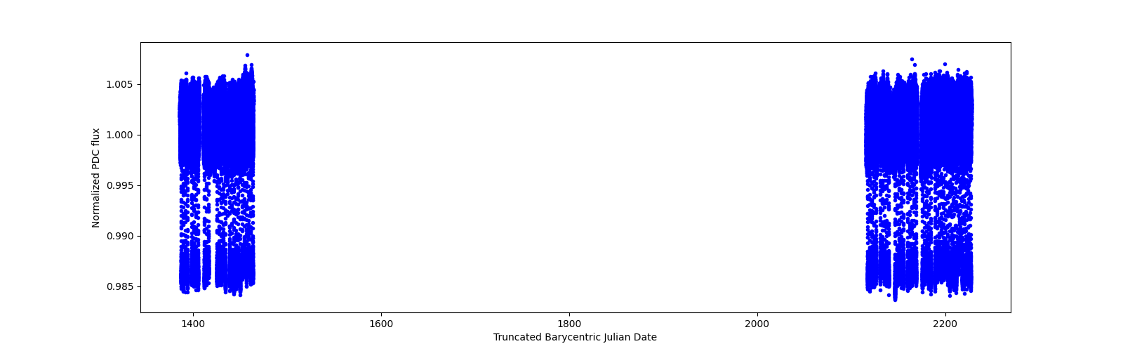 Timeseries plot