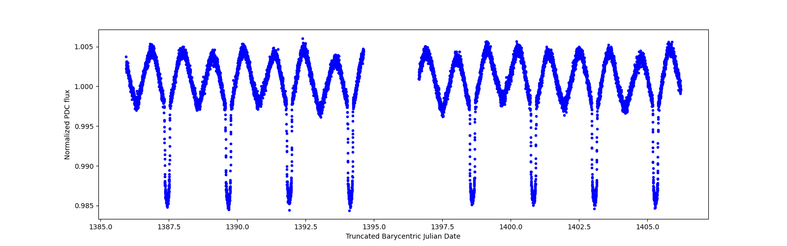 Zoomed-in timeseries plot