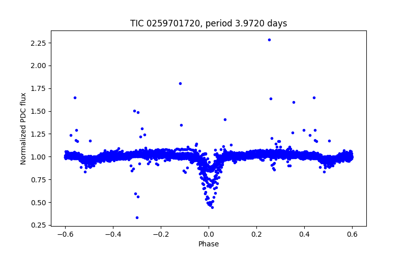 Phase plot
