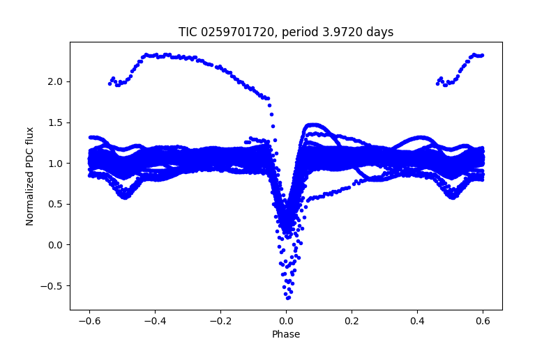 Phase plot