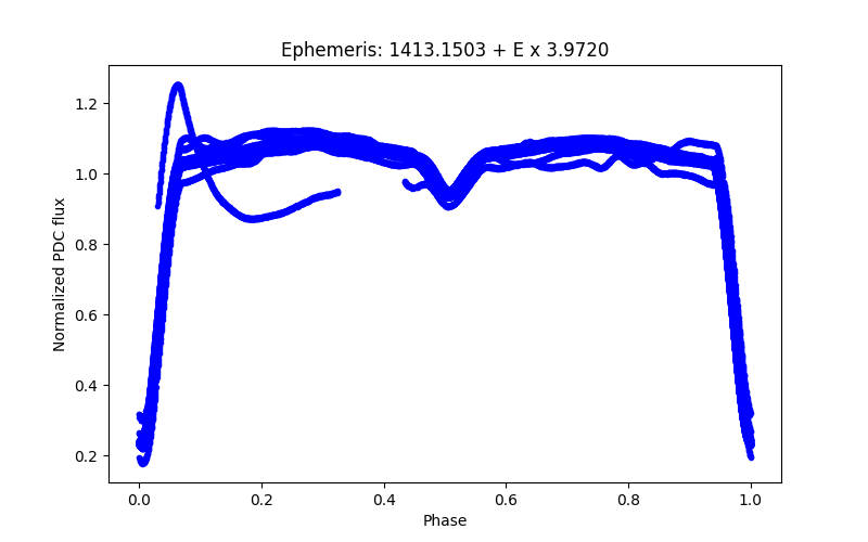 Phase plot