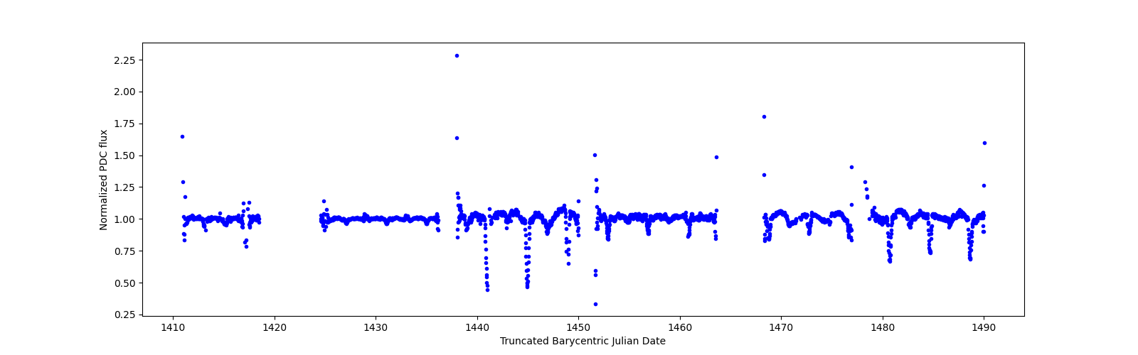 Timeseries plot