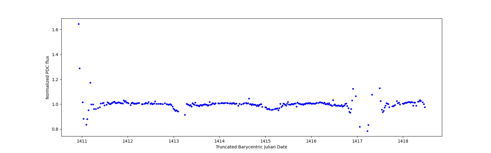 Zoomed-in timeseries plot