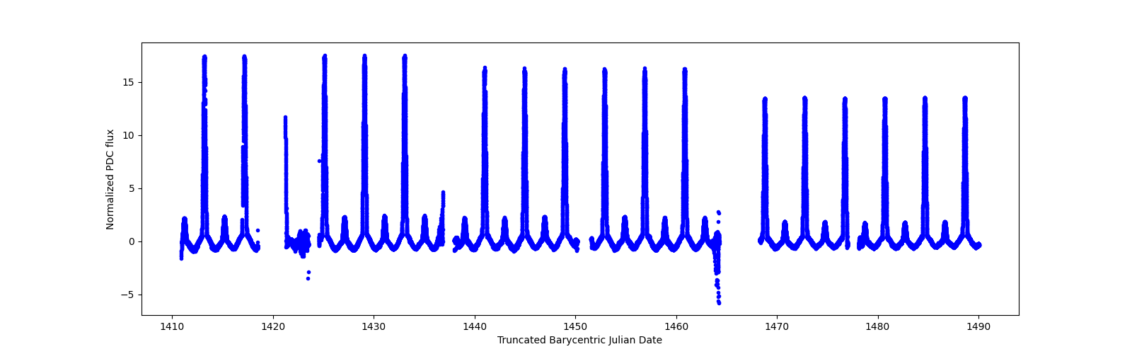 Timeseries plot