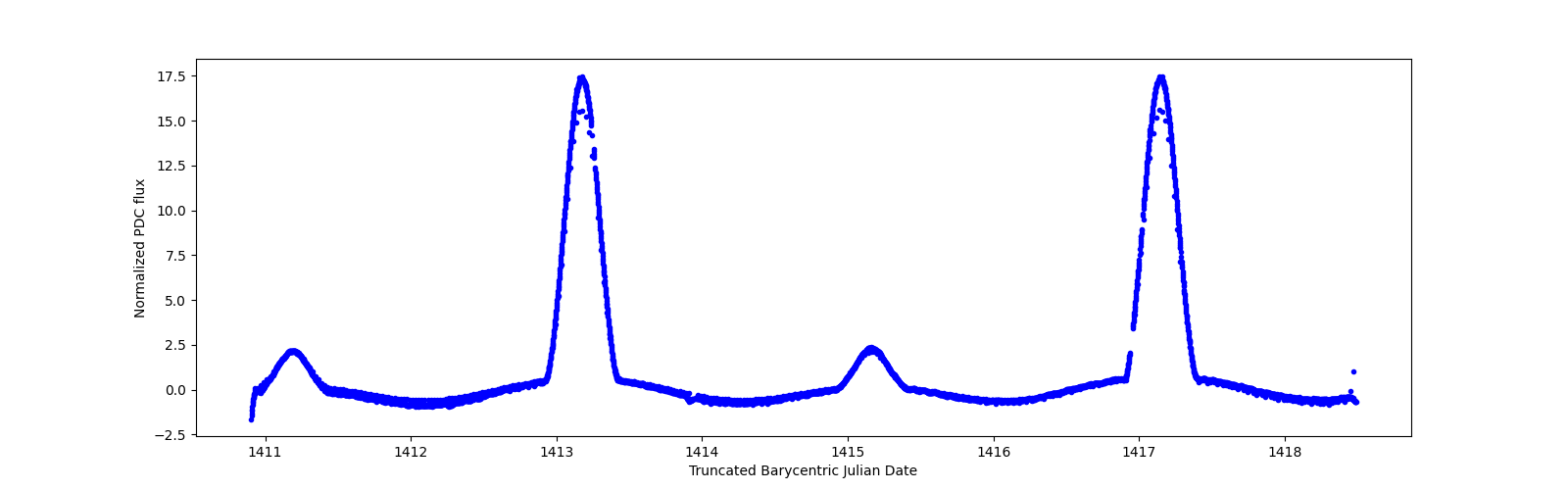 Zoomed-in timeseries plot