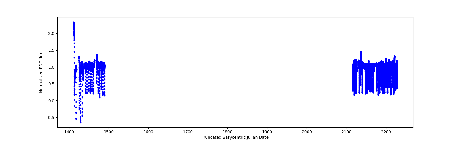 Timeseries plot