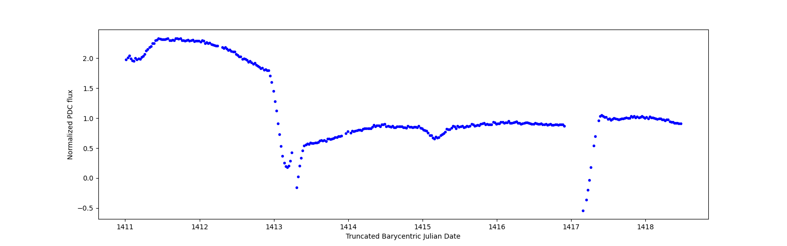 Zoomed-in timeseries plot