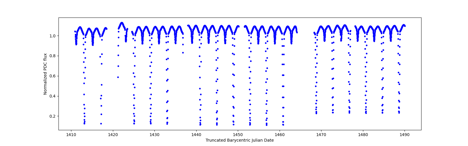 Timeseries plot