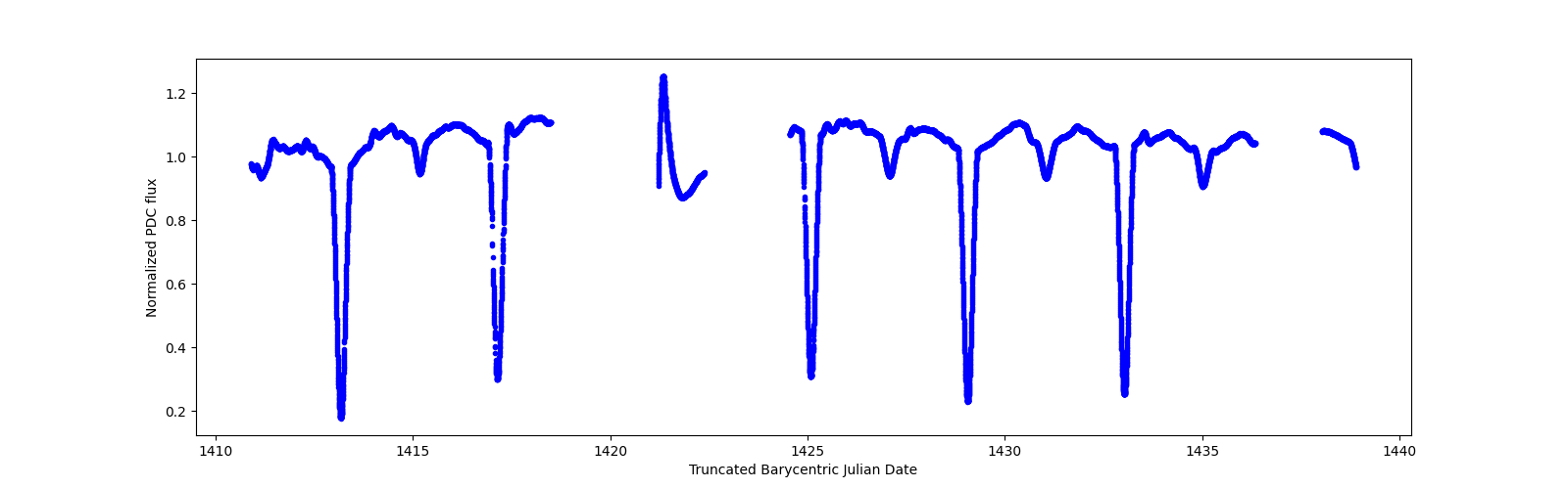 Zoomed-in timeseries plot