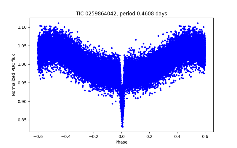 Phase plot