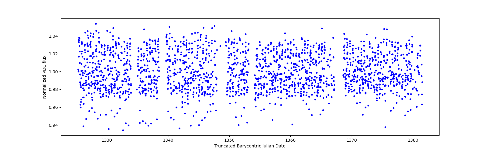 Timeseries plot