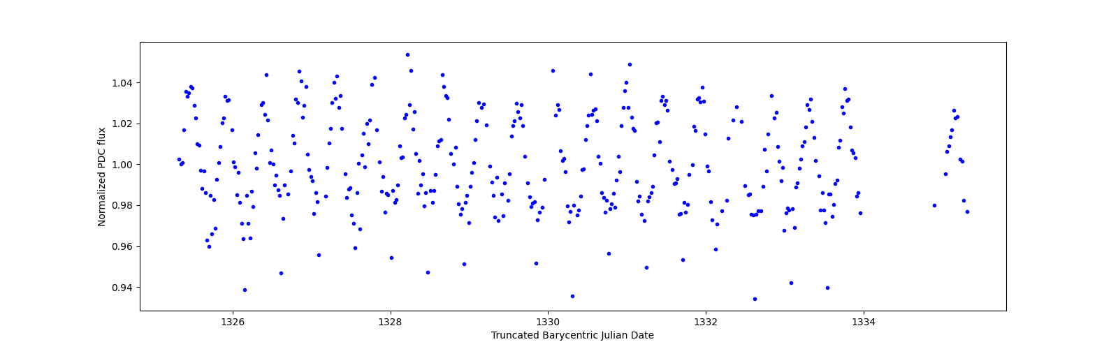 Zoomed-in timeseries plot