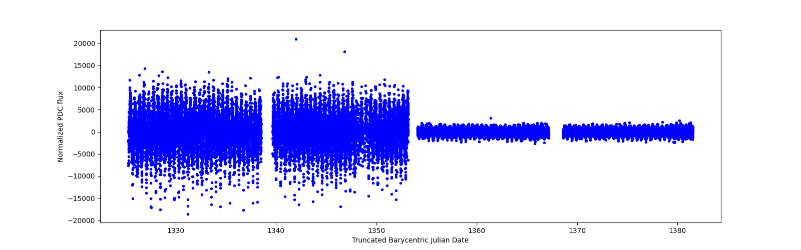 Timeseries plot
