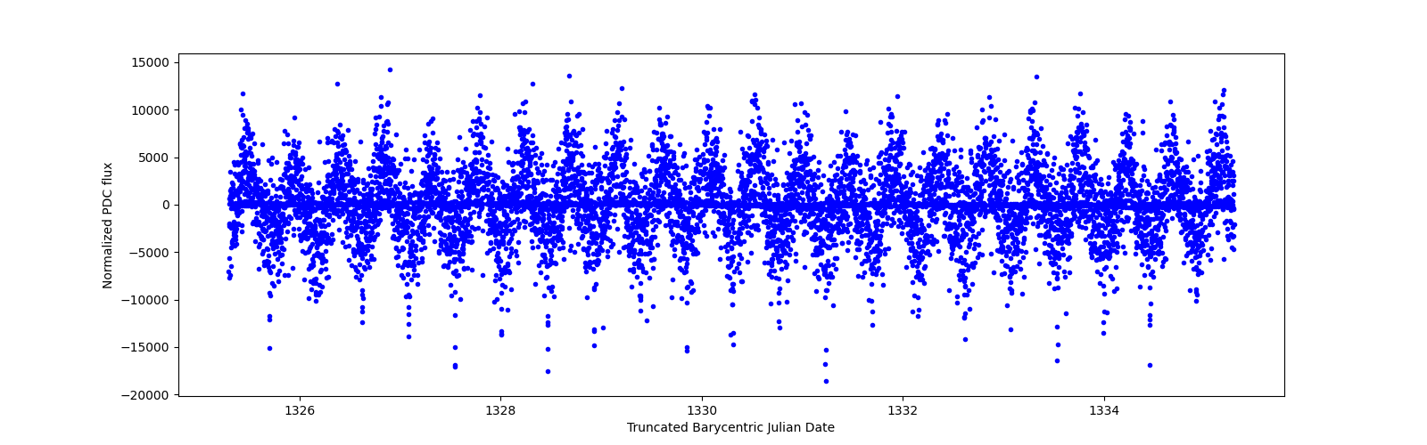 Zoomed-in timeseries plot