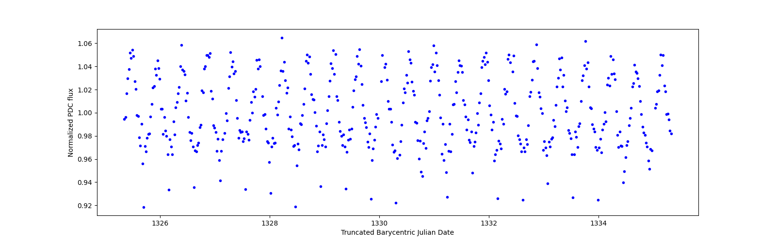 Zoomed-in timeseries plot
