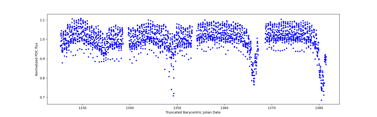 Timeseries plot