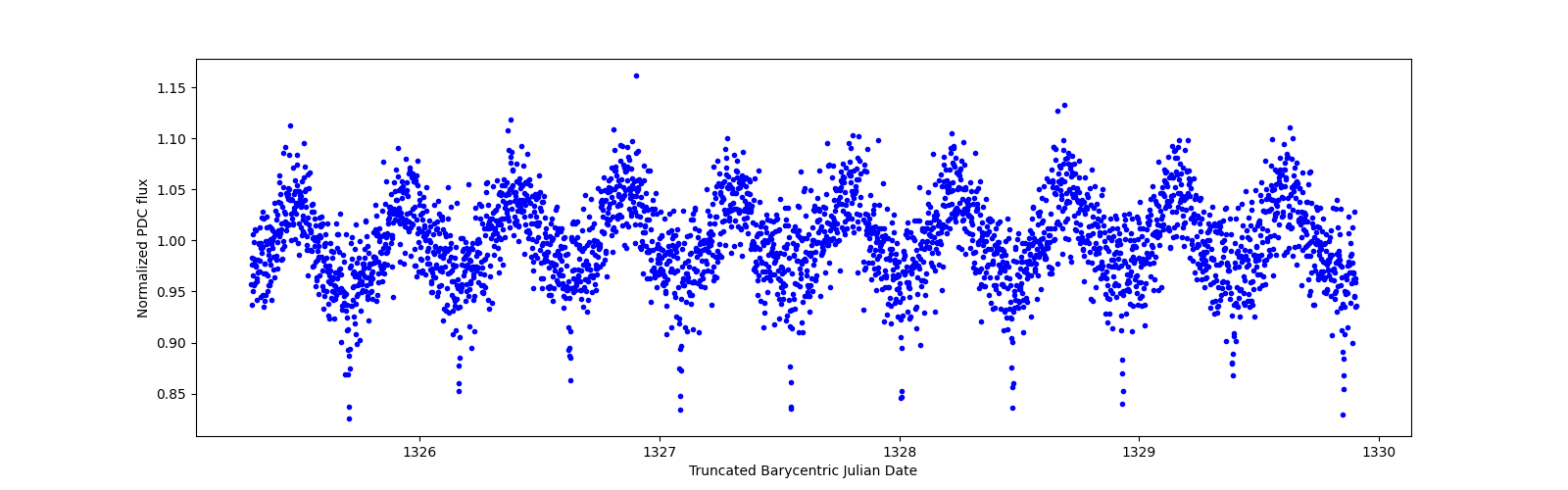 Zoomed-in timeseries plot