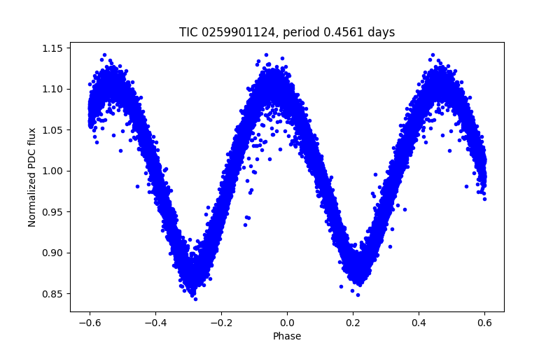 Phase plot