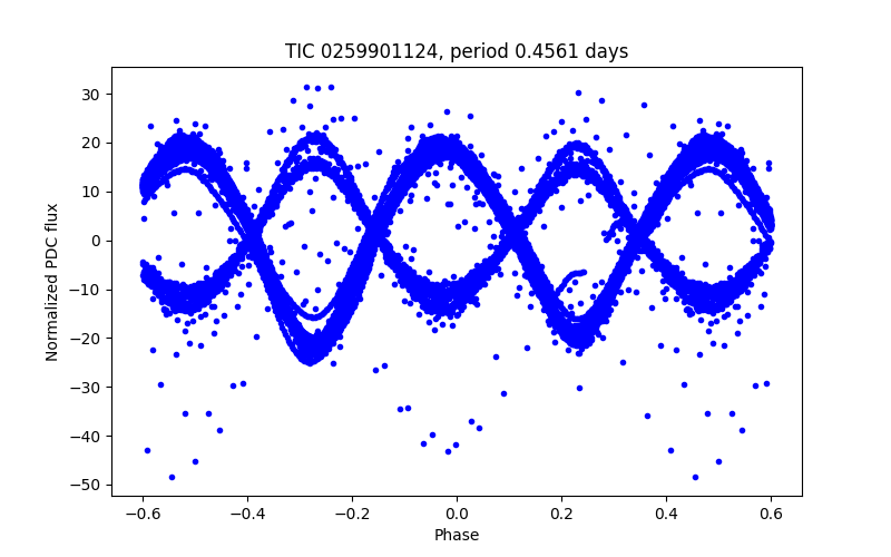 Phase plot