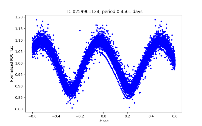 Phase plot
