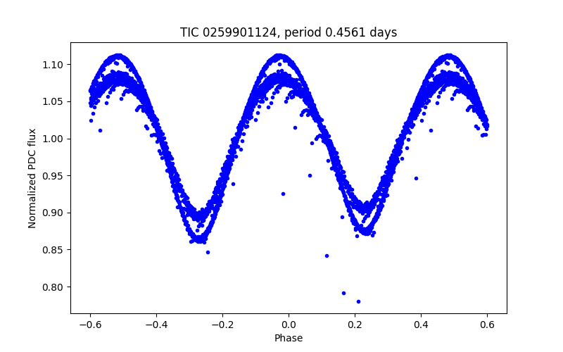 Phase plot